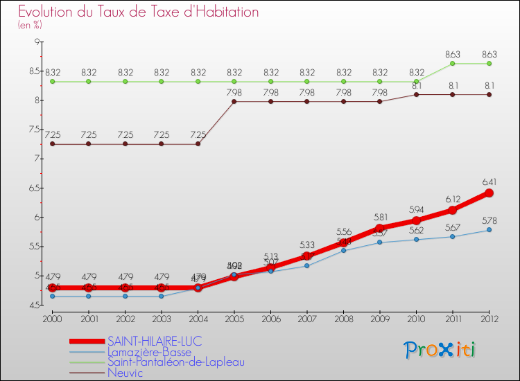 Evolution du taux de la taxe d'habitation pour SAINT-HILAIRE-LUC et les communes proches Comparaison des taux de la taxe d'habitation pour SAINT-HILAIRE-LUC et les communes voisines