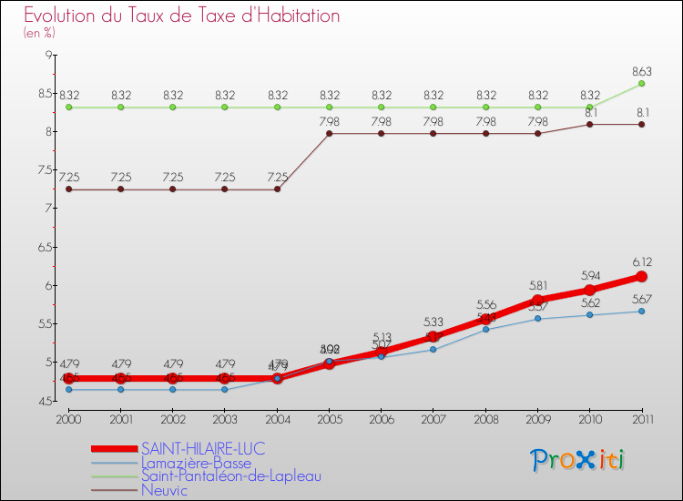 Evolution du taux de la taxe d'habitation pour SAINT-HILAIRE-LUC et les communes proches Comparaison des taux de la taxe d'habitation pour SAINT-HILAIRE-LUC et les communes voisines