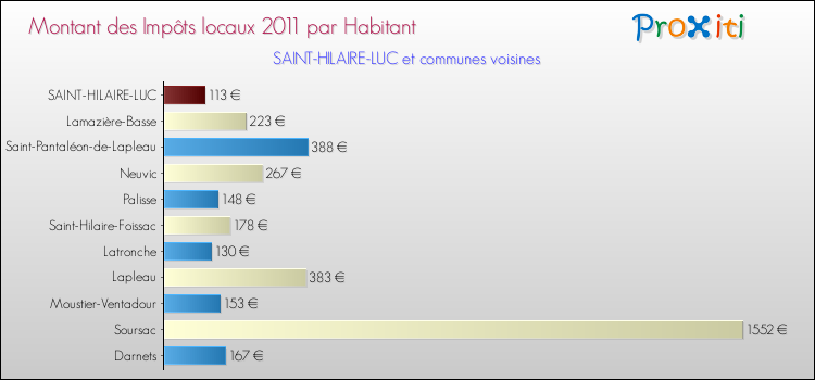 Montant des impôts locaux par Habitant pour SAINT-HILAIRE-LUC et les communes proches Comparaison des impôts locaux par habitant pour SAINT-HILAIRE-LUC et les communes voisines