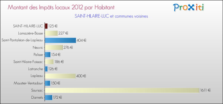 Montant des impôts locaux par Habitant pour SAINT-HILAIRE-LUC et les communes proches Comparaison des impôts locaux par habitant pour SAINT-HILAIRE-LUC et les communes voisines