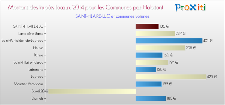 Montant des impôts locaux par Habitant pour SAINT-HILAIRE-LUC et les communes proches en 2014 Comparaison des impôts locaux par habitant pour SAINT-HILAIRE-LUC et les communes voisines en 2014