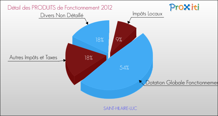 Décomposition du Budget de Fonctionnement 2012 de la commune de SAINT-HILAIRE-LUC Budget de Fonctionnement 2012 pour la commune de SAINT-HILAIRE-LUC