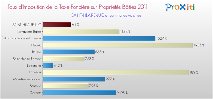 Taux d'imposition de la taxe foncière sur le bati 2011 pour SAINT-HILAIRE-LUC et les communes proches Comparaison des taux d'imposition de la taxe foncière sur le bati 2011 pour SAINT-HILAIRE-LUC et les communes voisines