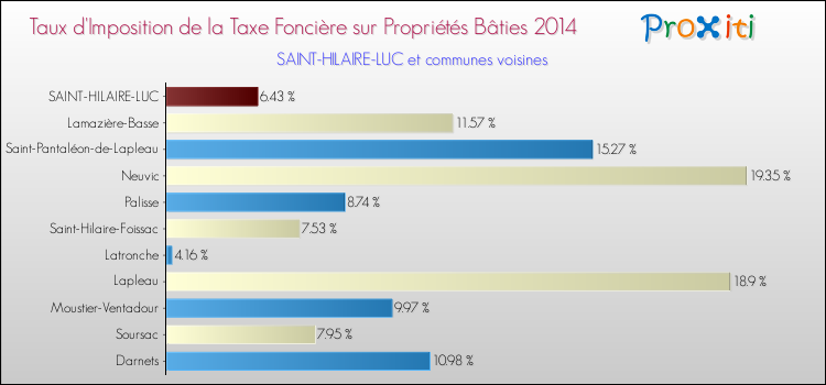 Taux d'imposition de la taxe foncière sur le bati 2014 pour SAINT-HILAIRE-LUC et les communes proches Comparaison des taux d'imposition de la taxe foncière sur le bati 2014 pour SAINT-HILAIRE-LUC et les communes voisines