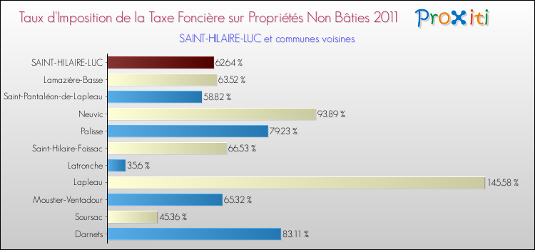 Taux d'imposition de la taxe foncière sur les immeubles et terrains non batis 2011 pour SAINT-HILAIRE-LUC et les communes proches Comparaison des taux d'imposition de la taxe foncière sur les immeubles et terrains non batis 2011 pour SAINT-HILAIRE-LUC et les communes voisines
