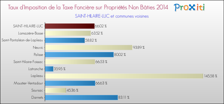 Taux d'imposition de la taxe foncière sur les immeubles et terrains non batis 2014 pour SAINT-HILAIRE-LUC et les communes proches Comparaison des taux d'imposition de la taxe foncière sur les immeubles et terrains non batis 2014 pour SAINT-HILAIRE-LUC et les communes voisines