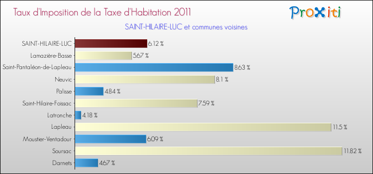 Taux d'imposition de la taxe d'habitation 2011 pour SAINT-HILAIRE-LUC et les communes proches Comparaison des taux d'imposition de la taxe d'habitation 2011 pour SAINT-HILAIRE-LUC et les communes voisines