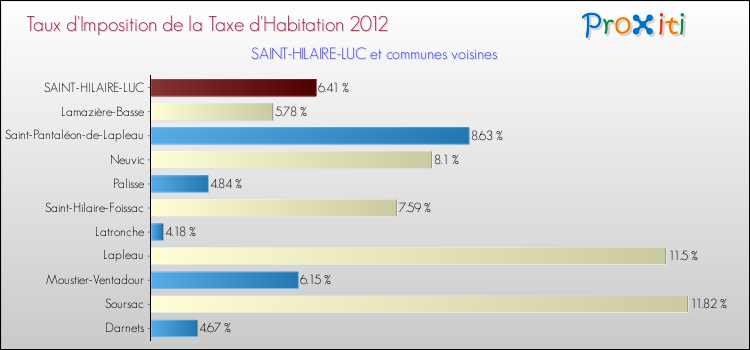 Taux d'imposition de la taxe d'habitation 2012 pour SAINT-HILAIRE-LUC et les communes proches Comparaison des taux d'imposition de la taxe d'habitation 2012 pour SAINT-HILAIRE-LUC et les communes voisines