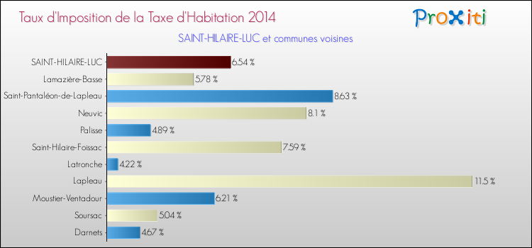 Taux d'imposition de la taxe d'habitation 2014 pour SAINT-HILAIRE-LUC et les communes proches Comparaison des taux d'imposition de la taxe d'habitation 2014 pour SAINT-HILAIRE-LUC et les communes voisines