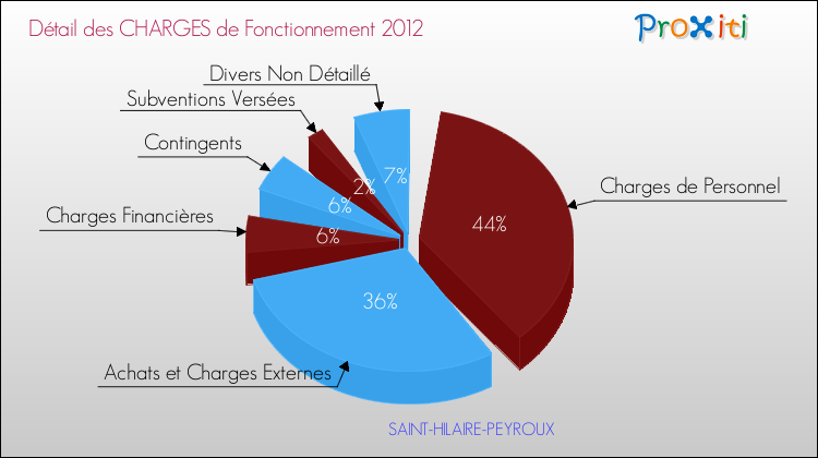 Décomposition des Charges de Fonctionnement 2012 de la commune de SAINT-HILAIRE-PEYROUX Charges de Fonctionnement 2012 pour la commune de SAINT-HILAIRE-PEYROUX
