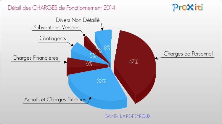 Décomposition des Charges de Fonctionnement 2014 de la commune de SAINT-HILAIRE-PEYROUX Charges de Fonctionnement 2014 pour la commune de SAINT-HILAIRE-PEYROUX