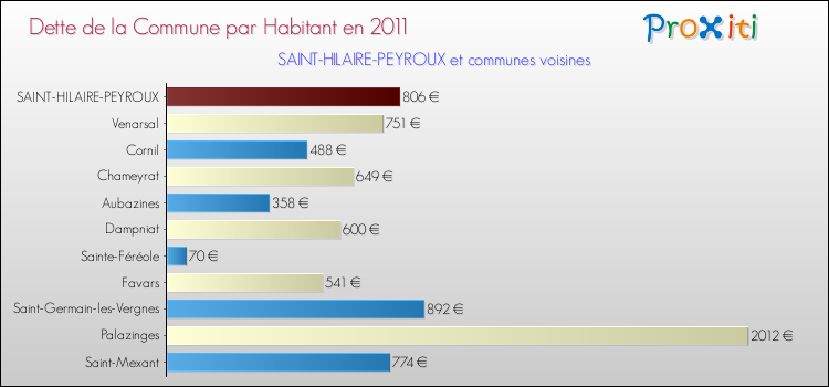 Dette par habitant de la commune en 2011 pour SAINT-HILAIRE-PEYROUX et les communes proches Comparaison de la dette par habitant de la commune en 2011 pour SAINT-HILAIRE-PEYROUX et les communes voisines