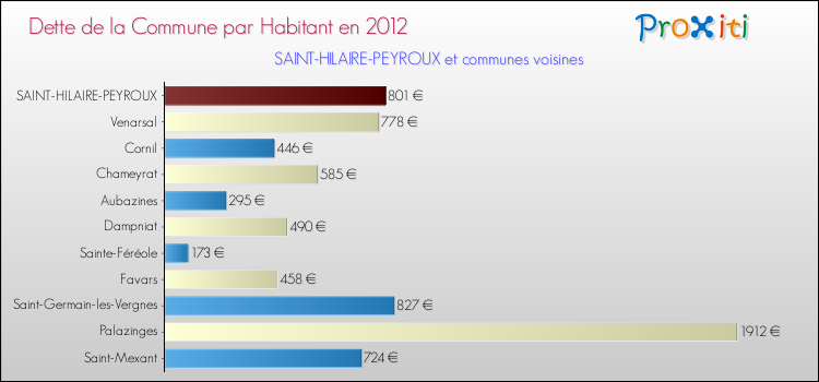 Dette par habitant de la commune en 2012 pour SAINT-HILAIRE-PEYROUX et les communes proches Comparaison de la dette par habitant de la commune en 2012 pour SAINT-HILAIRE-PEYROUX et les communes voisines