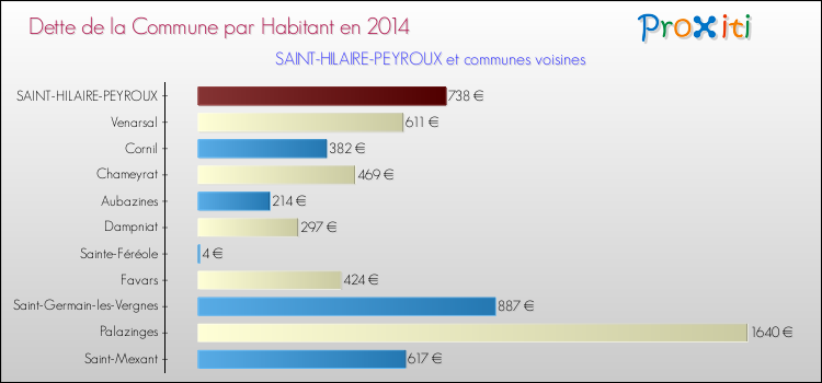 Dette par habitant de la commune en 2014 pour SAINT-HILAIRE-PEYROUX et les communes proches Comparaison de la dette par habitant de la commune en 2014 pour SAINT-HILAIRE-PEYROUX et les communes voisines