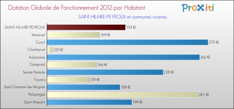 Montant des dotations globales de fonctionnement DGF par Habitant pour SAINT-HILAIRE-PEYROUX et les communes proches Comparaison des des dotations globales de fonctionnement DGF par habitant pour SAINT-HILAIRE-PEYROUX et les communes voisines