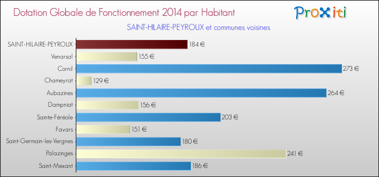 Montant des dotations globales de fonctionnement DGF par Habitant pour SAINT-HILAIRE-PEYROUX et les communes proches en 2014. Comparaison des des dotations globales de fonctionnement DGF par habitant pour SAINT-HILAIRE-PEYROUX et les communes voisines en 2014.