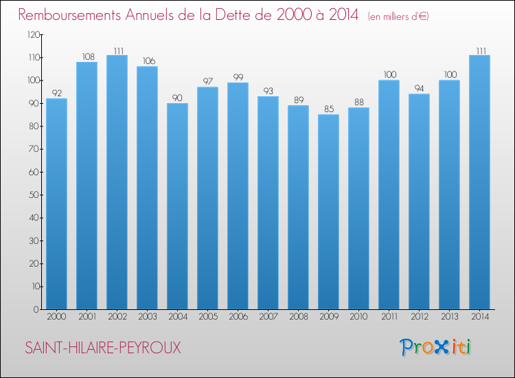 Evolution de l'annuité de la dette pour la commune de SAINT-HILAIRE-PEYROUX de 2000 à 2014 Annuités de la dette pour SAINT-HILAIRE-PEYROUX de 2000 à 2014