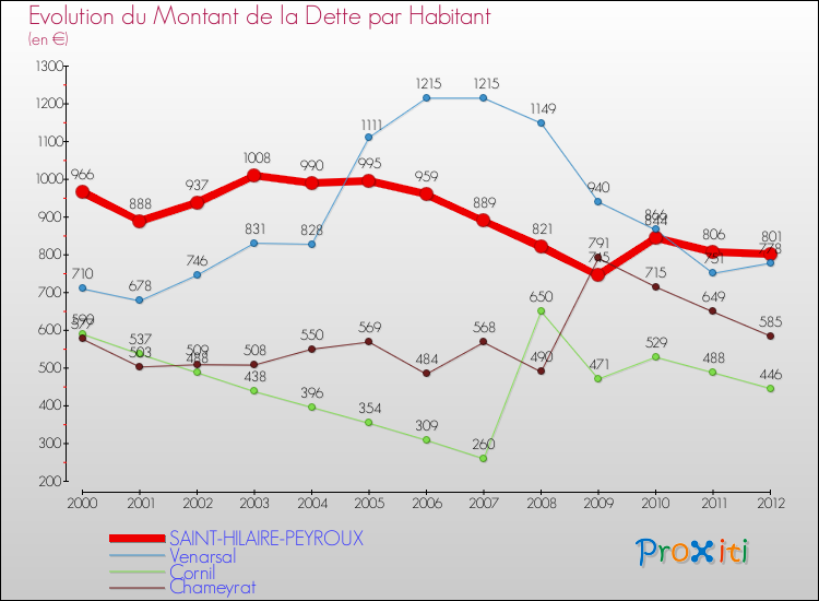 Evolution de la dette par habitant pour la commune de SAINT-HILAIRE-PEYROUX et les communes proches de 2000 à 2012 Comparaison de la dette par habitant pour SAINT-HILAIRE-PEYROUX et les communes voisines de 2000 à 2012