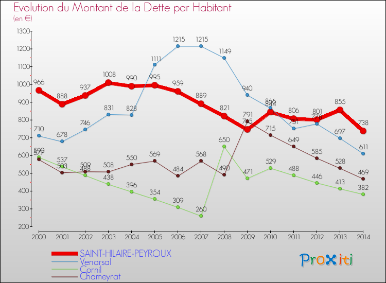 Evolution de la dette par habitant pour la commune de SAINT-HILAIRE-PEYROUX et les communes proches de 2000 à 2014 Comparaison de la dette par habitant pour SAINT-HILAIRE-PEYROUX et les communes voisines de 2000 à 2014