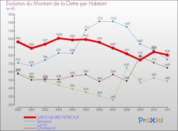 Evolution de la dette par habitant pour la commune de SAINT-HILAIRE-PEYROUX et les communes proches Comparaison de la dette par habitant pour SAINT-HILAIRE-PEYROUX et les communes voisines