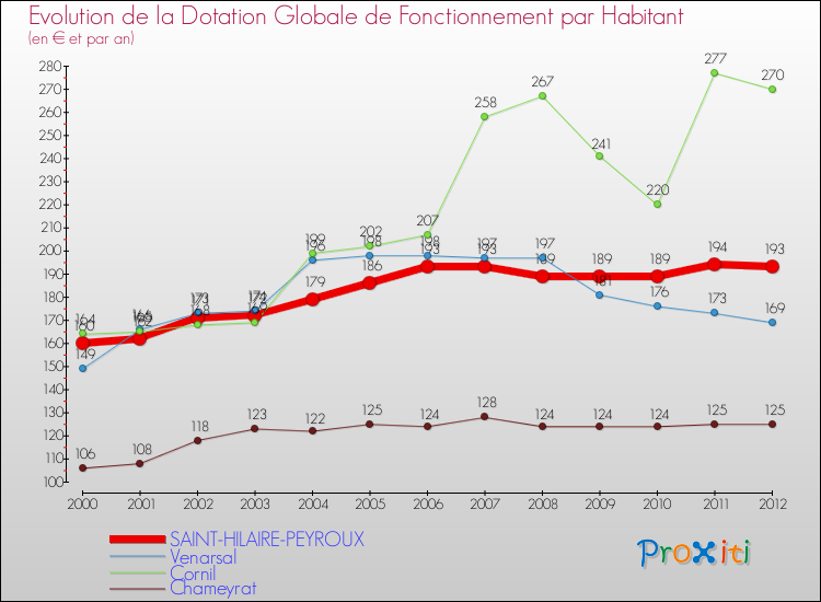 Evolution et montant de la dotation globale de fonctionnement par Habitant pour SAINT-HILAIRE-PEYROUX et les communes proches Comparaison des dotations globales de fonctionnement par habitant pour SAINT-HILAIRE-PEYROUX et les communes voisines