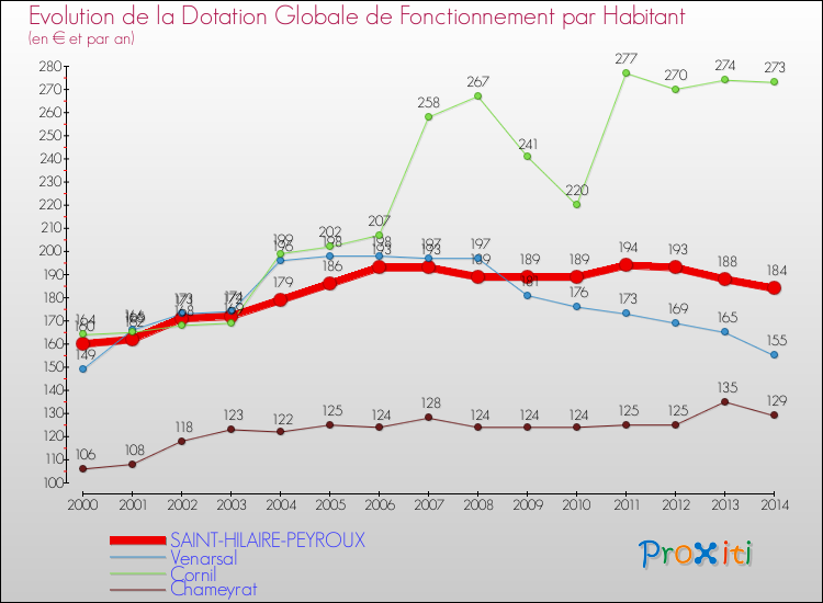 Evolution et montant de la dotation globale de fonctionnement par Habitant pour SAINT-HILAIRE-PEYROUX et les communes proches de 2000 à 2014. Comparaison des dotations globales de fonctionnement par habitant pour SAINT-HILAIRE-PEYROUX et les communes voisines de 2000 à 2014.