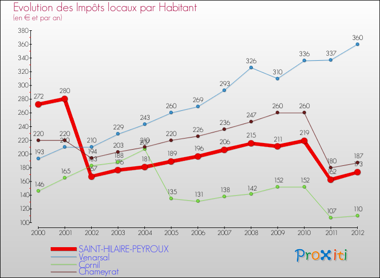 Evolution et montant des impôts locaux par Habitant pour SAINT-HILAIRE-PEYROUX et les communes proches Comparaison des impôts locaux par habitant pour SAINT-HILAIRE-PEYROUX et les communes voisines
