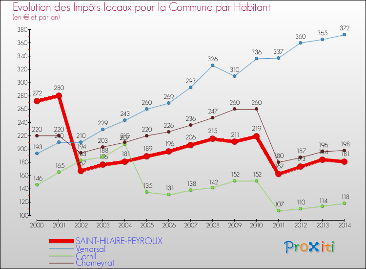 Evolution et montant des impôts locaux par Habitant pour SAINT-HILAIRE-PEYROUX et les communes proches de 2000 à 2014 Comparaison des impôts locaux par habitant pour SAINT-HILAIRE-PEYROUX et les communes voisines de 2000 à 2014