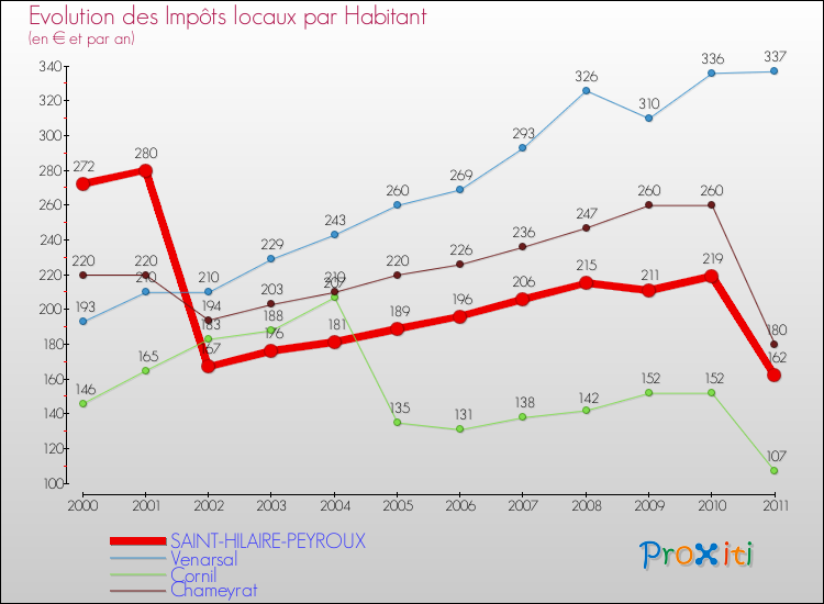 Evolution et montant des impôts locaux par Habitant pour SAINT-HILAIRE-PEYROUX et les communes proches Comparaison des impôts locaux par habitant pour SAINT-HILAIRE-PEYROUX et les communes voisines