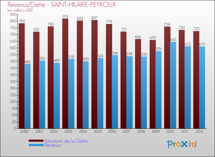Evolution comparée de la dette et des revenus pour la commune de SAINT-HILAIRE-PEYROUX de 2000 à 2012 Comparaison de la dette et des revenus pour SAINT-HILAIRE-PEYROUX de 2000 à 2012