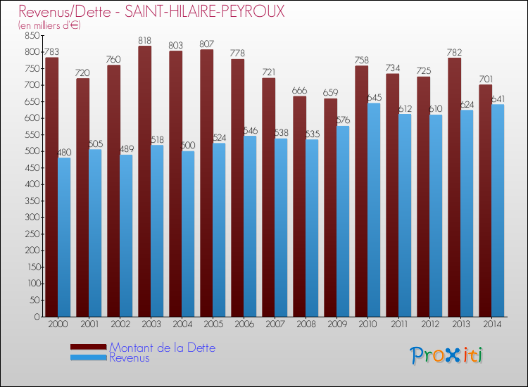 Evolution comparée de la dette et des revenus pour la commune de SAINT-HILAIRE-PEYROUX de 2000 à 2014 Comparaison de la dette et des revenus pour SAINT-HILAIRE-PEYROUX de 2000 à 2014