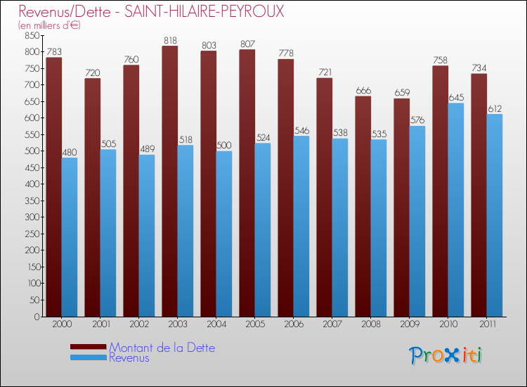 Evolution comparée de la dette et des revenus pour la commune de SAINT-HILAIRE-PEYROUX de 2000 à 2011 Comparaison de la dette et des revenus pour SAINT-HILAIRE-PEYROUX de 2000 à 2011