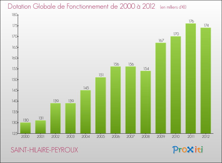 Evolution du montant de la Dotation Globale de Fonctionnement pour la commune de SAINT-HILAIRE-PEYROUX de 2000 à 2012 Evolution du montant de la Dotation Globale de Fonctionnement pour SAINT-HILAIRE-PEYROUX de 2000 à 2012