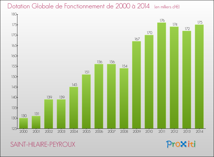 Evolution du montant de la Dotation Globale de Fonctionnement pour la commune de SAINT-HILAIRE-PEYROUX de 2000 à 2014 Evolution du montant de la Dotation Globale de Fonctionnement pour SAINT-HILAIRE-PEYROUX de 2000 à 2014