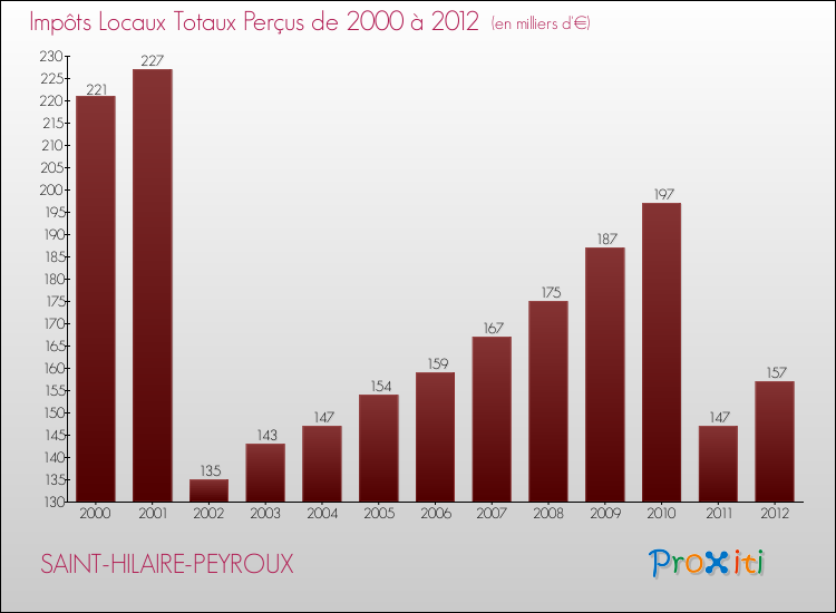 Evolution des Impôts Locaux pour la commune de SAINT-HILAIRE-PEYROUX de 2000 à 2012 Evolution des Impôts Locaux pour SAINT-HILAIRE-PEYROUX de 2000 à 2012