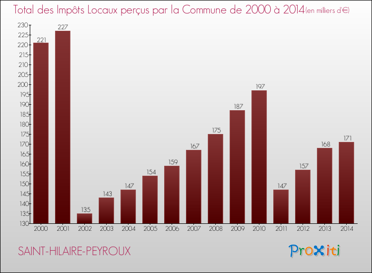 Evolution des Impôts Locaux pour la commune de SAINT-HILAIRE-PEYROUX de 2000 à 2014 Evolution des Impôts Locaux pour SAINT-HILAIRE-PEYROUX de 2000 à 2014