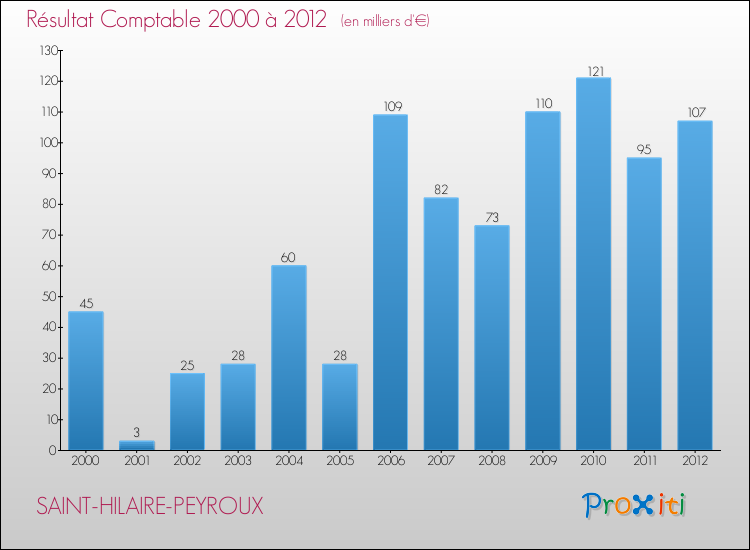 Evolution du résultat comptable pour la commune de SAINT-HILAIRE-PEYROUX de 2000 à 2012 Evolution du résultat comptable pour SAINT-HILAIRE-PEYROUX de 2000 à 2012