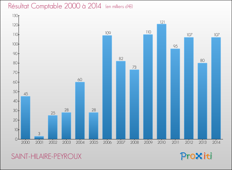 Evolution du résultat comptable pour la commune de SAINT-HILAIRE-PEYROUX de 2000 à 2014 Evolution du résultat comptable pour SAINT-HILAIRE-PEYROUX de 2000 à 2014