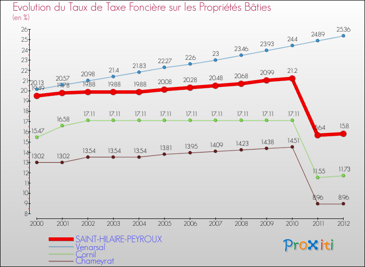 Evolution du taux de la taxe foncière sur le bati pour SAINT-HILAIRE-PEYROUX et les communes proches de 2000 à 2012 Comparaison des taux de taxe foncière sur le bati pour SAINT-HILAIRE-PEYROUX et les communes voisines de 2000 à 2012