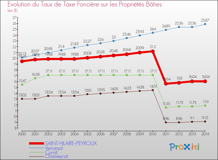 Evolution du taux de la taxe foncière sur le bati pour SAINT-HILAIRE-PEYROUX et les communes proches de 2000 à 2014 Comparaison des taux de taxe foncière sur le bati pour SAINT-HILAIRE-PEYROUX et les communes voisines de 2000 à 2014