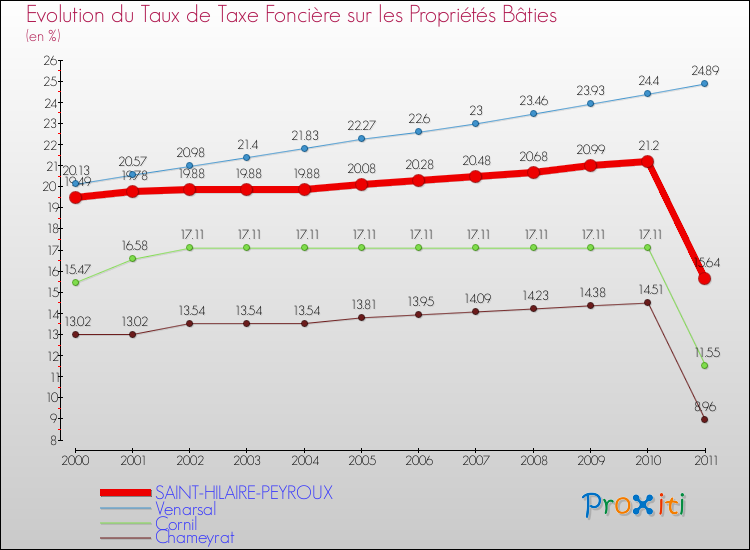 Evolution du taux de la taxe foncière sur le bati pour SAINT-HILAIRE-PEYROUX et les communes proches Comparaison des taux de taxe foncière sur le bati pour SAINT-HILAIRE-PEYROUX et les communes voisines