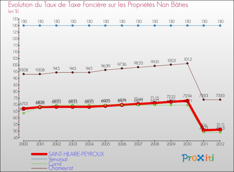 Evolution du taux de la taxe foncière sur les immeubles et terrains non batis pour SAINT-HILAIRE-PEYROUX et les communes proches de 2000 à 2012 Comparaison des taux de la taxe foncière sur les immeubles et terrains non batis pour SAINT-HILAIRE-PEYROUX et les communes voisines de 2000 à 2012