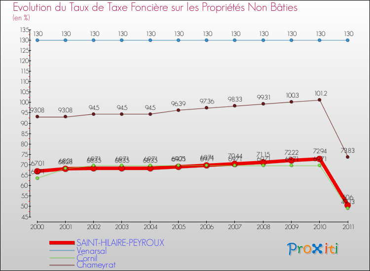 Evolution du taux de la taxe foncière sur les immeubles et terrains non batis pour SAINT-HILAIRE-PEYROUX et les communes proches Comparaison des taux de la taxe foncière sur les immeubles et terrains non batis pour SAINT-HILAIRE-PEYROUX et les communes voisines