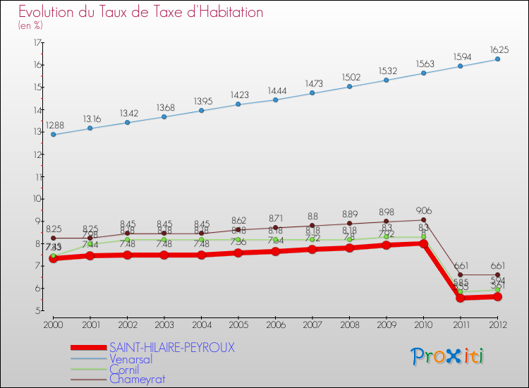 Evolution du taux de la taxe d'habitation pour SAINT-HILAIRE-PEYROUX et les communes proches Comparaison des taux de la taxe d'habitation pour SAINT-HILAIRE-PEYROUX et les communes voisines