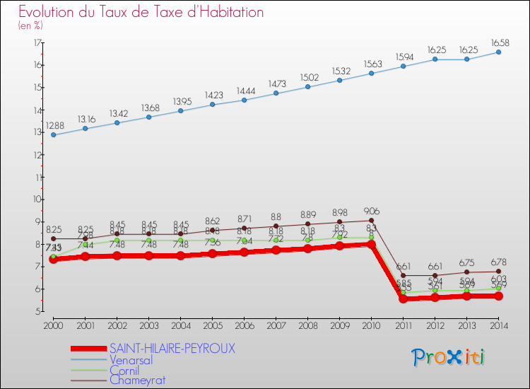 Evolution du taux de la taxe d'habitation pour SAINT-HILAIRE-PEYROUX et les communes proches de 2000 à 2014 Comparaison des taux de la taxe d'habitation pour SAINT-HILAIRE-PEYROUX et les communes voisines de 2000 à 2014