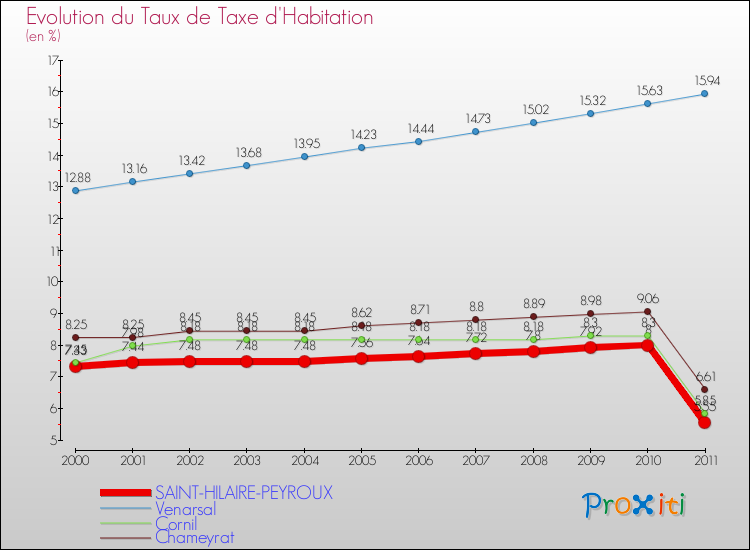 Evolution du taux de la taxe d'habitation pour SAINT-HILAIRE-PEYROUX et les communes proches Comparaison des taux de la taxe d'habitation pour SAINT-HILAIRE-PEYROUX et les communes voisines