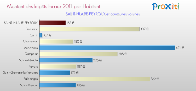 Montant des impôts locaux par Habitant pour SAINT-HILAIRE-PEYROUX et les communes proches Comparaison des impôts locaux par habitant pour SAINT-HILAIRE-PEYROUX et les communes voisines