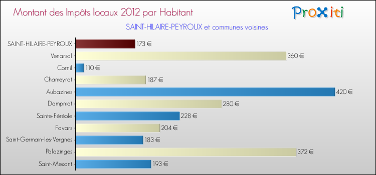 Montant des impôts locaux par Habitant pour SAINT-HILAIRE-PEYROUX et les communes proches Comparaison des impôts locaux par habitant pour SAINT-HILAIRE-PEYROUX et les communes voisines