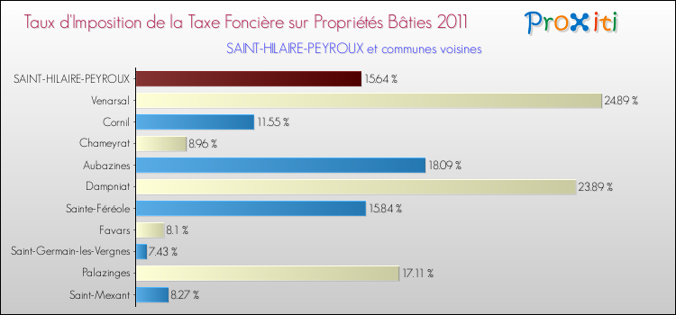 Taux d'imposition de la taxe foncière sur le bati 2011 pour SAINT-HILAIRE-PEYROUX et les communes proches Comparaison des taux d'imposition de la taxe foncière sur le bati 2011 pour SAINT-HILAIRE-PEYROUX et les communes voisines