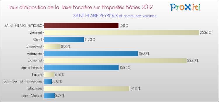 Taux d'imposition de la taxe foncière sur le bati 2012 pour SAINT-HILAIRE-PEYROUX et les communes proches Comparaison des taux d'imposition de la taxe foncière sur le bati 2012 pour SAINT-HILAIRE-PEYROUX et les communes voisines